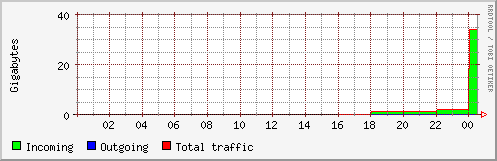 Total traffic, Day 0
