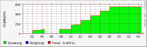 Total traffic, Day 1