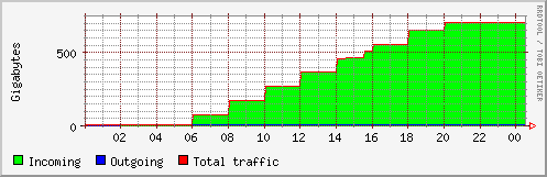 Total traffic, Day 2