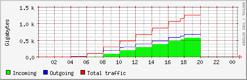 Total traffic, Day 3