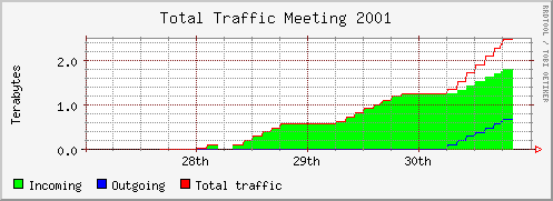 Total traffic